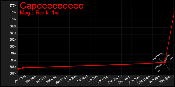 Last 7 Days Graph of Capeeeeeeeee