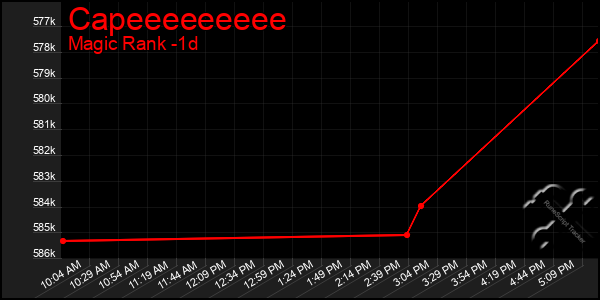 Last 24 Hours Graph of Capeeeeeeeee