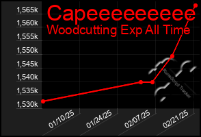 Total Graph of Capeeeeeeeee