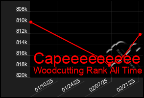 Total Graph of Capeeeeeeeee