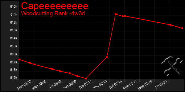 Last 31 Days Graph of Capeeeeeeeee