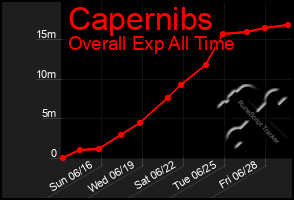 Total Graph of Capernibs