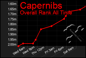 Total Graph of Capernibs