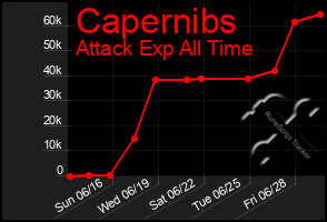 Total Graph of Capernibs