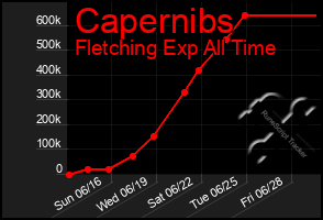 Total Graph of Capernibs