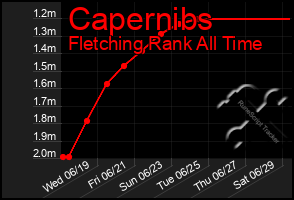 Total Graph of Capernibs