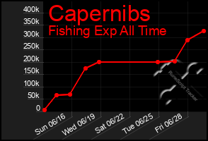 Total Graph of Capernibs
