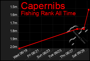 Total Graph of Capernibs