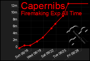Total Graph of Capernibs