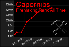 Total Graph of Capernibs