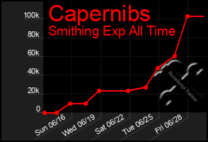 Total Graph of Capernibs