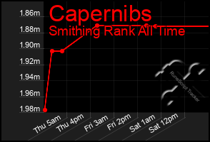 Total Graph of Capernibs