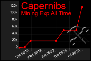 Total Graph of Capernibs