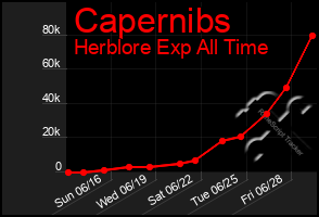 Total Graph of Capernibs