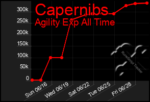 Total Graph of Capernibs