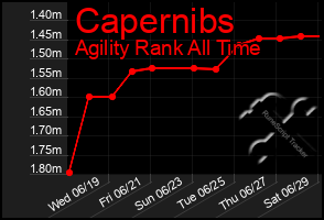 Total Graph of Capernibs
