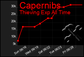Total Graph of Capernibs