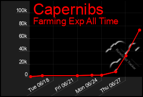 Total Graph of Capernibs