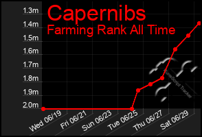 Total Graph of Capernibs