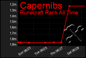 Total Graph of Capernibs