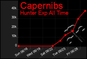 Total Graph of Capernibs
