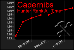 Total Graph of Capernibs