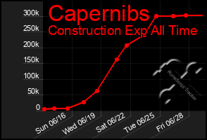 Total Graph of Capernibs