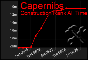 Total Graph of Capernibs