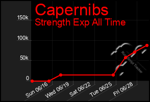 Total Graph of Capernibs