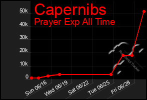 Total Graph of Capernibs