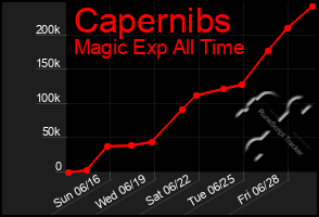 Total Graph of Capernibs