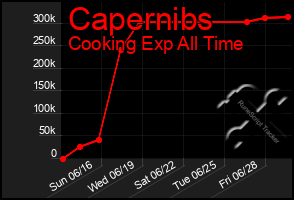 Total Graph of Capernibs
