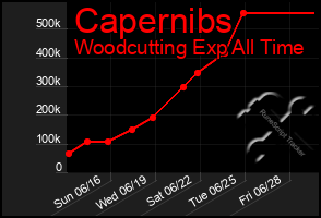 Total Graph of Capernibs