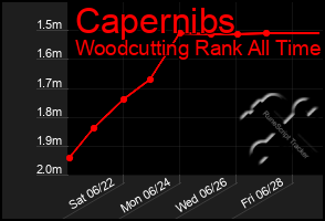 Total Graph of Capernibs