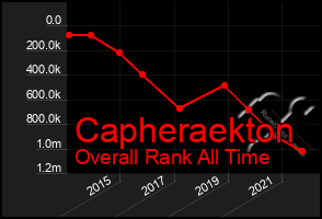 Total Graph of Capheraekton