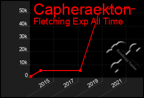 Total Graph of Capheraekton