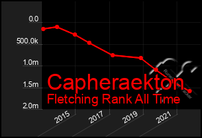 Total Graph of Capheraekton