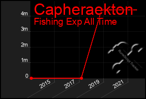 Total Graph of Capheraekton