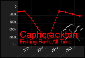 Total Graph of Capheraekton