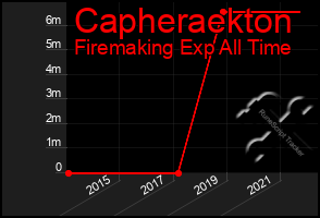 Total Graph of Capheraekton