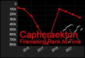 Total Graph of Capheraekton