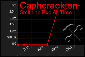 Total Graph of Capheraekton