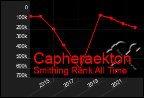 Total Graph of Capheraekton