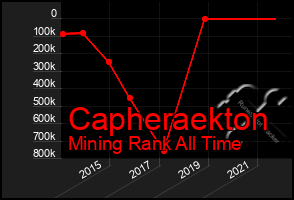 Total Graph of Capheraekton