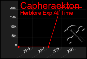 Total Graph of Capheraekton