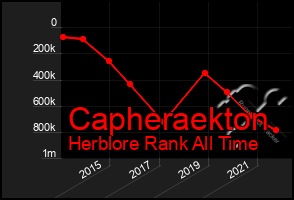 Total Graph of Capheraekton