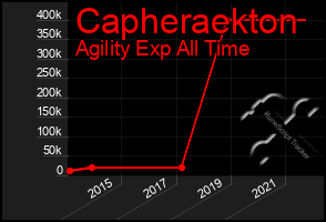 Total Graph of Capheraekton