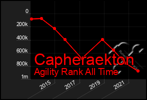 Total Graph of Capheraekton