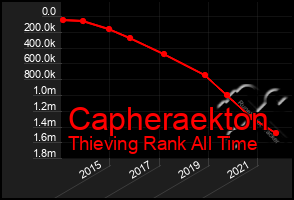 Total Graph of Capheraekton