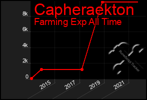 Total Graph of Capheraekton